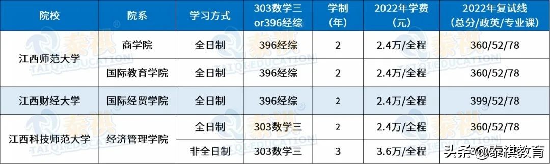 全国120所国际商务硕士院校学费、学制、复试线信息汇总