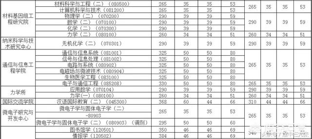 上海大学和重庆大学研究生哪个好考？