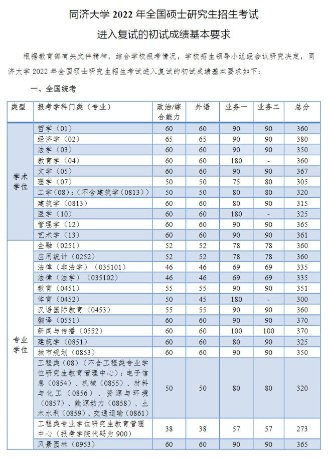 2023年同济大学研究生分数线_同济大学考研分数线（含2022-2023年）