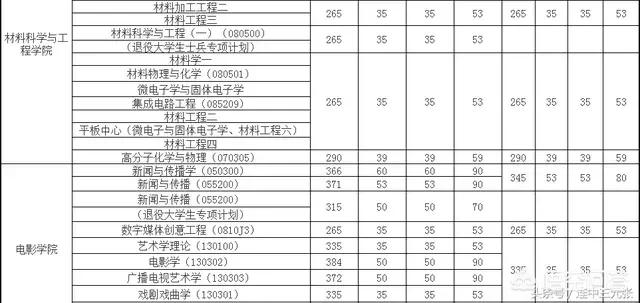 上海大学和重庆大学研究生哪个好考？