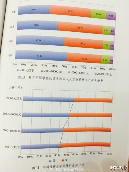 中国留学生回国八成月薪不过万 与性别还有关