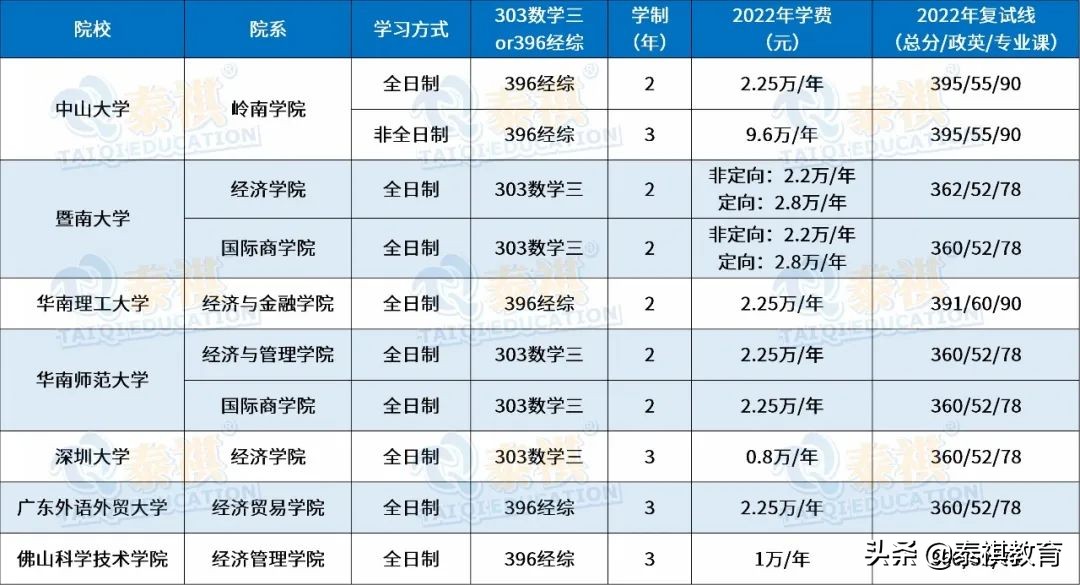 全国120所国际商务硕士院校学费、学制、复试线信息汇总