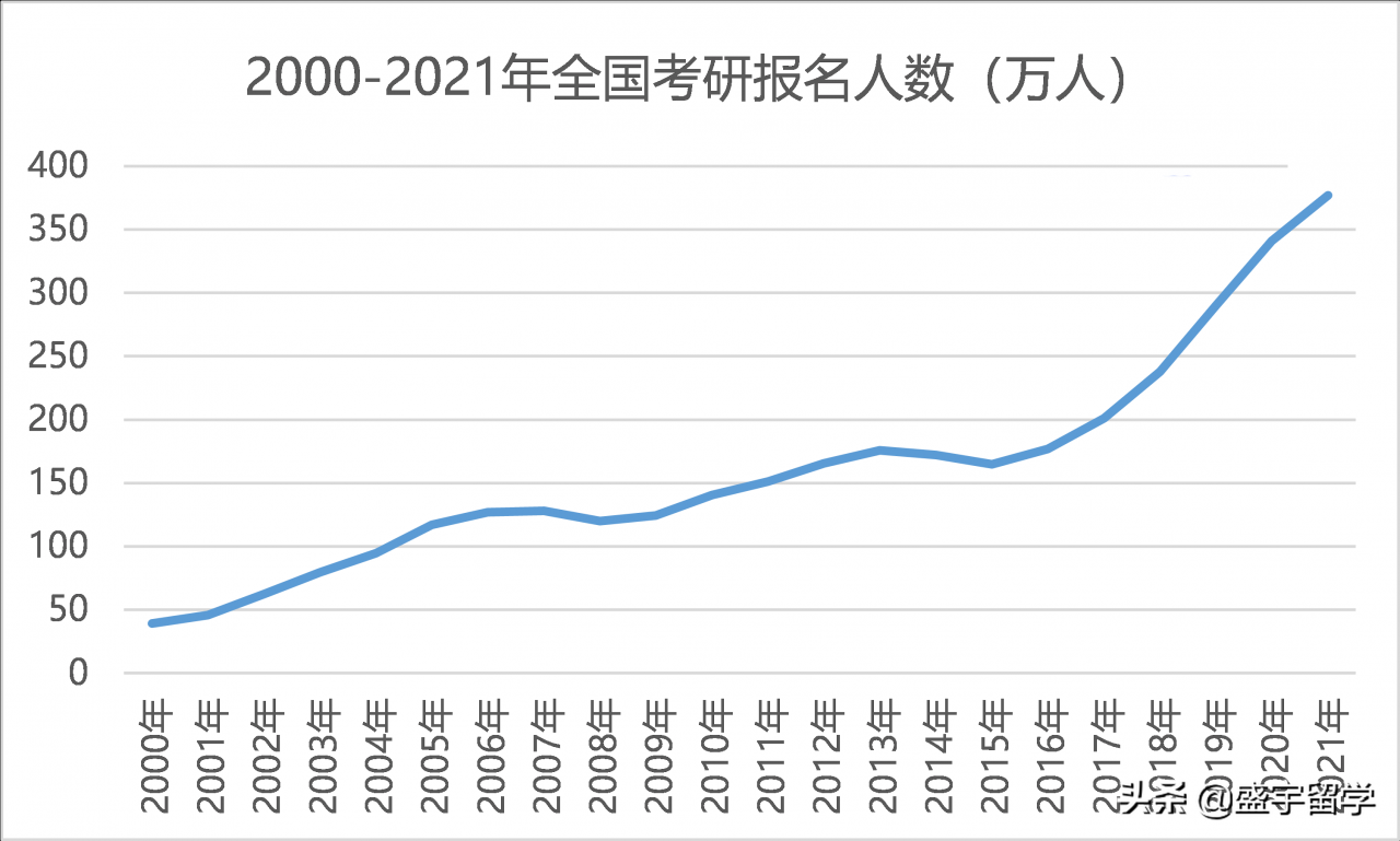 2022年考研人数457万，录取率只有24%，还有哪些数据值得关注？