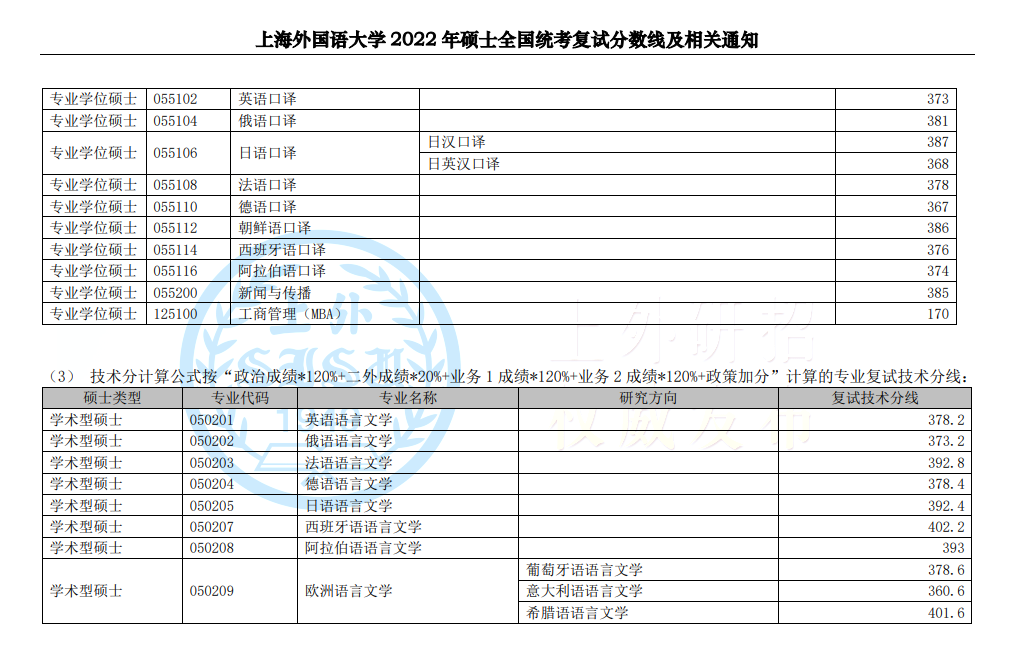 上海外国语大学、上海财经大学公布2022年考研复试线，最高430分