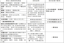 哪些情况在上海居住证积分细则中属于减分或一票否决？