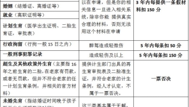 哪些情况在上海居住证积分细则中属于减分或一票否决？