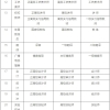 上海居住证转户口有什么条件？上海居转户落户政策2022最新规定！