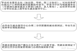 三方协议，报到证，档案，户口，应届毕业生三方协议违约