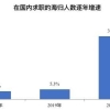 2020年国内求职海归增长三成 这三大行业受青睐