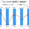 抢方向盘取消落户 2018年上海常住户籍人口数据分析（图）