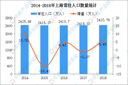 抢方向盘取消落户 2018年上海常住户籍人口数据分析（图）