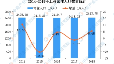 抢方向盘取消落户 2018年上海常住户籍人口数据分析（图）