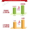 【留学落户】2021上海最低工资标准出炉！附讲解社保断缴对留学生影响有多大！