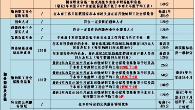 上海居住证积分没有120分？手把手教你如何让积分达标？