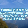 上海面向全球发布5157个博士后岗位 最高年薪70万，超半数提供住房补贴