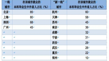 这些城市更吸引外省毕业生：北上深杭占比最高，新一线吸引力持续上升