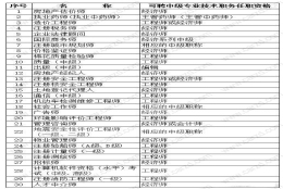 2021年上海居住证积分办理细则,关于职称判断的六大标准!