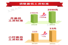 上海：7月1日起月最低工资标准从2480元调整到2590元