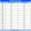 最高 3w 元「各省补贴汇总」有注会证书的恭喜了