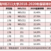 上海交大计算机本科保研率,上海9所211大学2018-2020保研率对比！附交大等5所大学2021保研率...