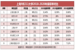 上海交大计算机本科保研率,上海9所211大学2018-2020保研率对比！附交大等5所大学2021保研率...