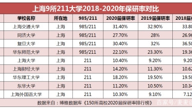 上海交大计算机本科保研率,上海9所211大学2018-2020保研率对比！附交大等5所大学2021保研率...