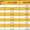 2022年留学生落户上海，在线预估，新社保基数，月薪都过万了吗？