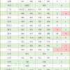 31省清北2022本科投档线陆续发布，这个省居然断档了……