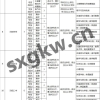 吕梁：教育系统公开引进135名专业技术人才（附岗位表）