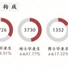 中国顶尖名校毕业生都去哪儿了？清北复交等C9高校2019届毕业生就业报告出炉！