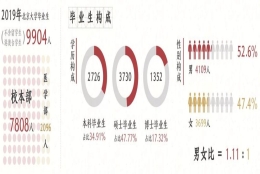 中国顶尖名校毕业生都去哪儿了？清北复交等C9高校2019届毕业生就业报告出炉！