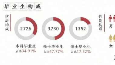 中国顶尖名校毕业生都去哪儿了？清北复交等C9高校2019届毕业生就业报告出炉！