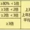 2019上海市社保基数调整，对积分落户有什么影响？