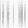 上交高级金融学院2022年推免生，碾压清北大部分学院研究生生源！