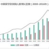 2017最新海归人才就业创业数据分析报告新鲜出炉