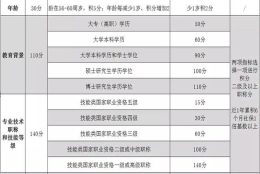 上海居住证积分基础指标和加分指标