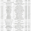 实力预测：2021年上海留学落户“新增世界前500学校名单”