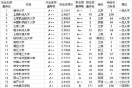 武书连 2022 中国大学本科毕业生质量排行榜上海科技大学第一，清华第二北大第五，榜单的依据是什么？