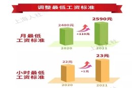 最低工资2590元，上海从7月1日起调整最低工资标准