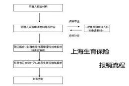 【政策】外地户口领取职工生育金无需提供居住证！具体的办理流是什么？？