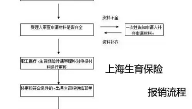 【政策】外地户口领取职工生育金无需提供居住证！具体的办理流是什么？？