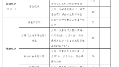 2020年，外地人如何在上海上学，参加中、高考？必须持有上海居住证积分！