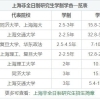 2022年上海非全日制研究生学制学费一览表！