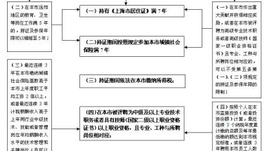 持有《上海市居住证》人员申请常住户口的条件