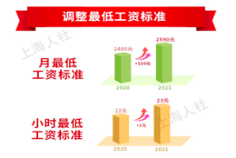 7月1日起上海调整最低工资标准至2590元