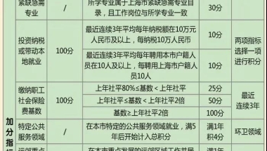 上海居住证积分问题三：我是用研究生学历去申请办理的积分，不是对社保基数没有要求吗，为什么我交最低基数社保审核没有通过？