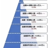 上海985硕士毕业，如何在上海达到5年之内年薪60万，10年之内年薪100万？