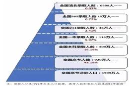 上海985硕士毕业，如何在上海达到5年之内年薪60万，10年之内年薪100万？