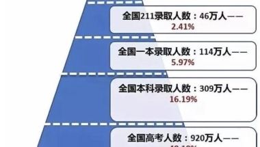 上海985硕士毕业，如何在上海达到5年之内年薪60万，10年之内年薪100万？