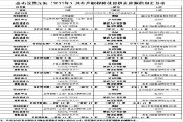 【政务公开】金山区第九批（2022年）共有产权保障住房房源公示